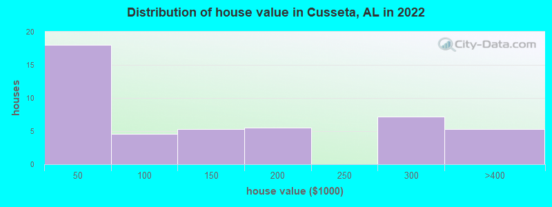 Distribution of house value in Cusseta, AL in 2019
