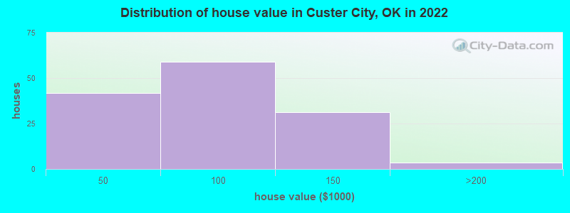 Distribution of house value in Custer City, OK in 2022