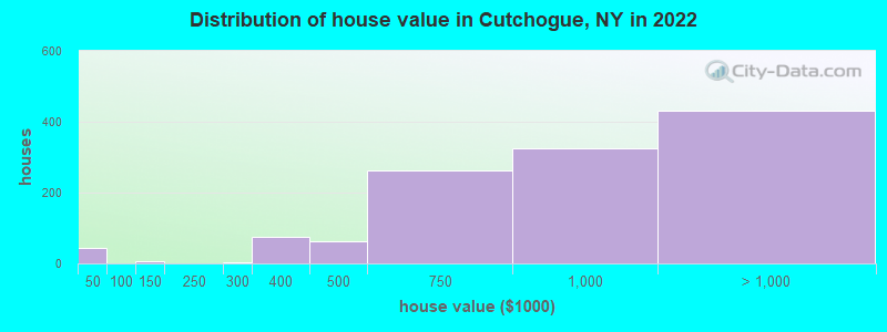 Distribution of house value in Cutchogue, NY in 2019