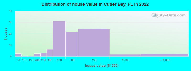 Distribution of house value in Cutler Bay, FL in 2022