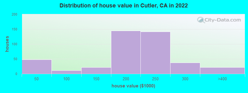 Distribution of house value in Cutler, CA in 2019
