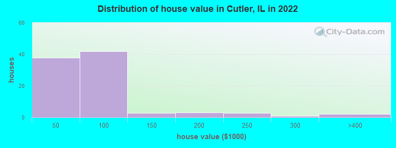 Distribution of house value in Cutler, IL in 2022