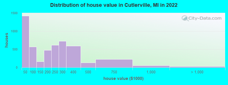 Distribution of house value in Cutlerville, MI in 2022