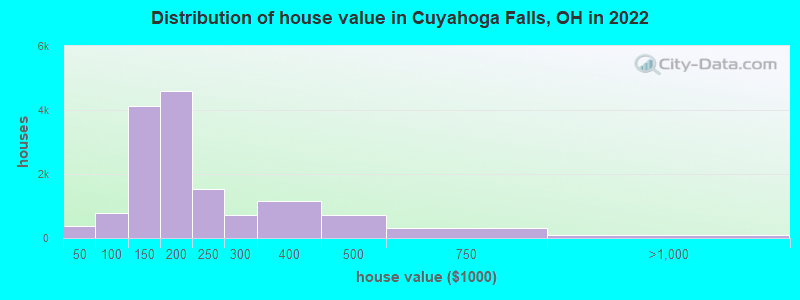 Distribution of house value in Cuyahoga Falls, OH in 2021