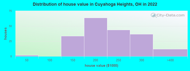 Distribution of house value in Cuyahoga Heights, OH in 2019