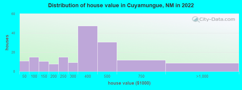 Distribution of house value in Cuyamungue, NM in 2019