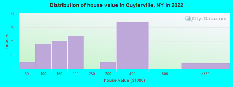 Distribution of house value in Cuylerville, NY in 2022