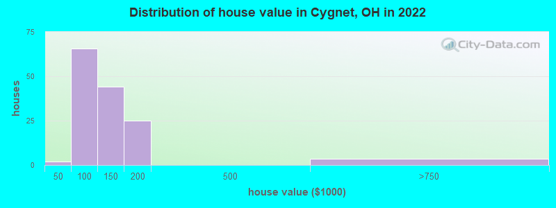 Distribution of house value in Cygnet, OH in 2022