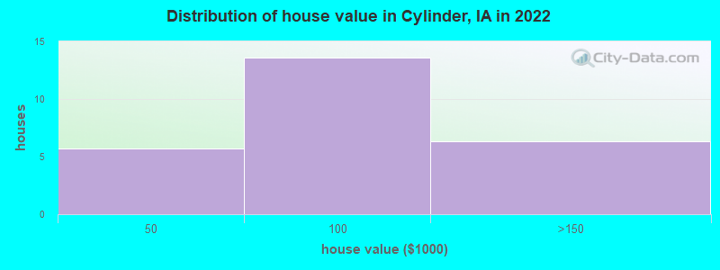 Distribution of house value in Cylinder, IA in 2022
