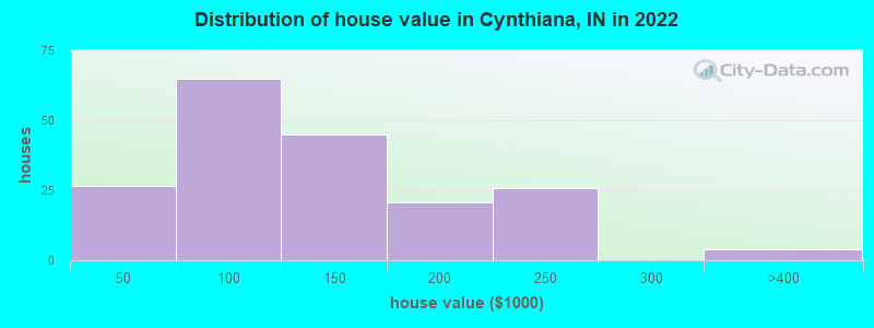 Distribution of house value in Cynthiana, IN in 2022