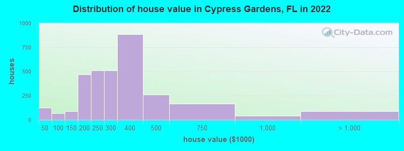 Distribution of house value in Cypress Gardens, FL in 2022