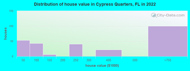 Distribution of house value in Cypress Quarters, FL in 2019