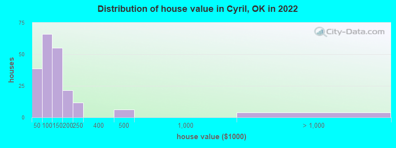 Distribution of house value in Cyril, OK in 2022
