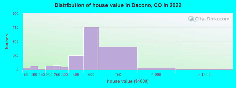 Distribution of house value in Dacono, CO in 2021
