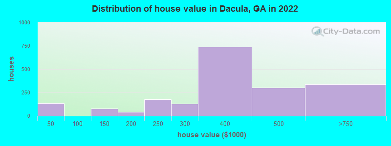 Distribution of house value in Dacula, GA in 2021