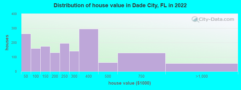Distribution of house value in Dade City, FL in 2019