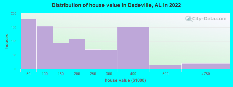Distribution of house value in Dadeville, AL in 2019