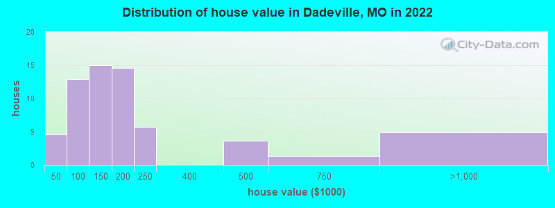 Distribution of house value in Dadeville, MO in 2022