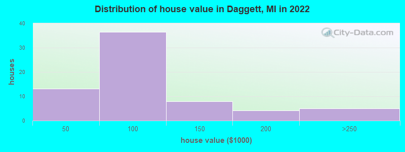 Distribution of house value in Daggett, MI in 2022