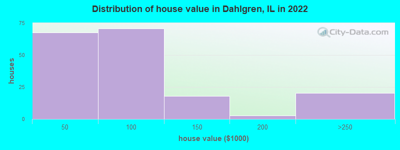 Distribution of house value in Dahlgren, IL in 2022