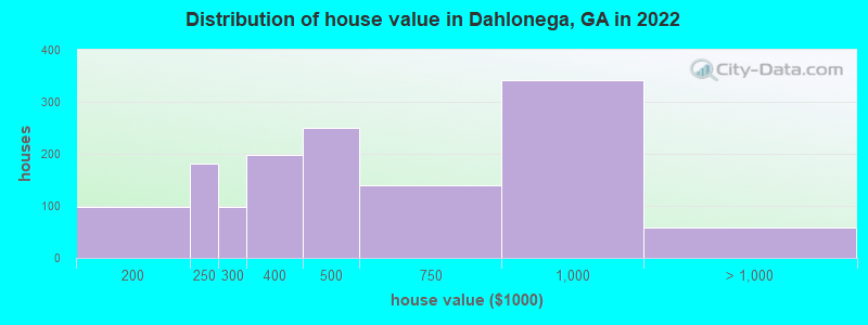 Distribution of house value in Dahlonega, GA in 2019