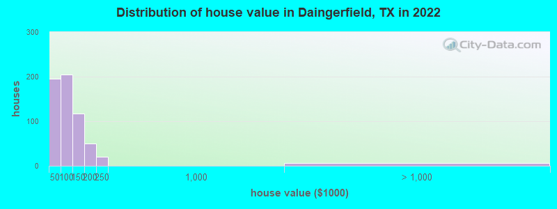 Distribution of house value in Daingerfield, TX in 2022