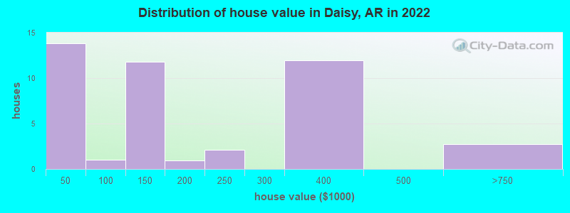 Distribution of house value in Daisy, AR in 2022