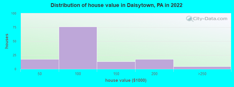 Distribution of house value in Daisytown, PA in 2022