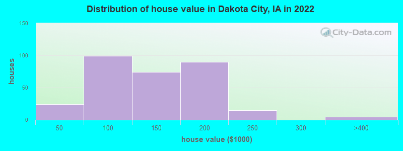 Distribution of house value in Dakota City, IA in 2022