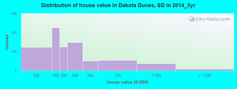 Distribution of house value in Dakota Dunes, SD in 2014_5yr