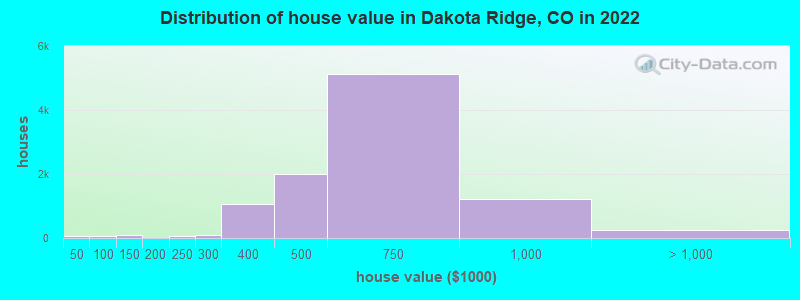 Distribution of house value in Dakota Ridge, CO in 2022