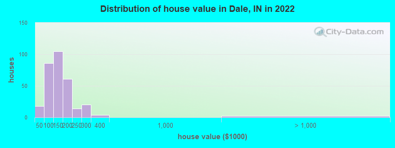 Distribution of house value in Dale, IN in 2022
