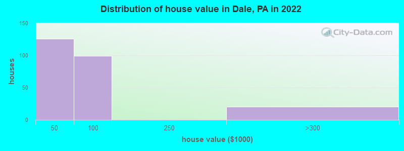 Distribution of house value in Dale, PA in 2022