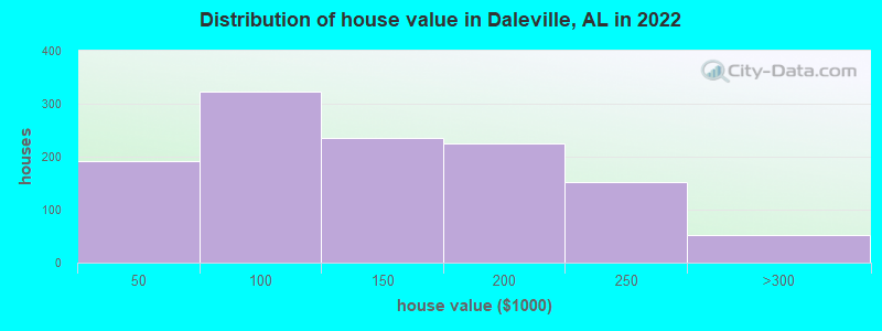 Distribution of house value in Daleville, AL in 2022
