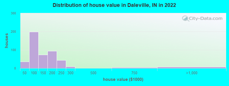 Distribution of house value in Daleville, IN in 2022
