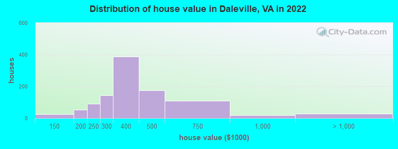Distribution of house value in Daleville, VA in 2022