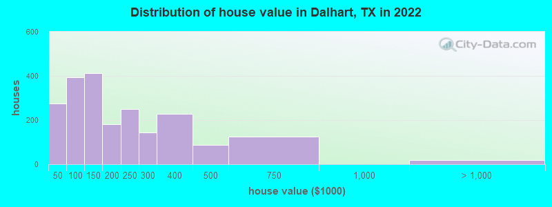 Distribution of house value in Dalhart, TX in 2022