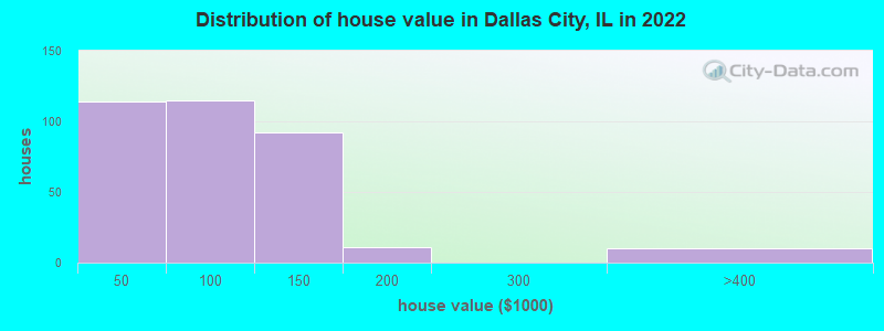 Distribution of house value in Dallas City, IL in 2022