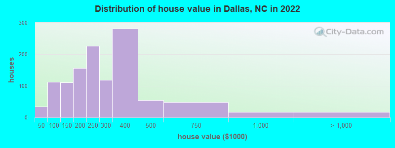 Distribution of house value in Dallas, NC in 2022