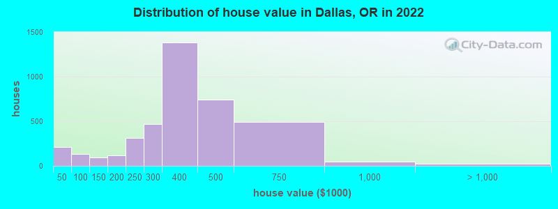Distribution of house value in Dallas, OR in 2022