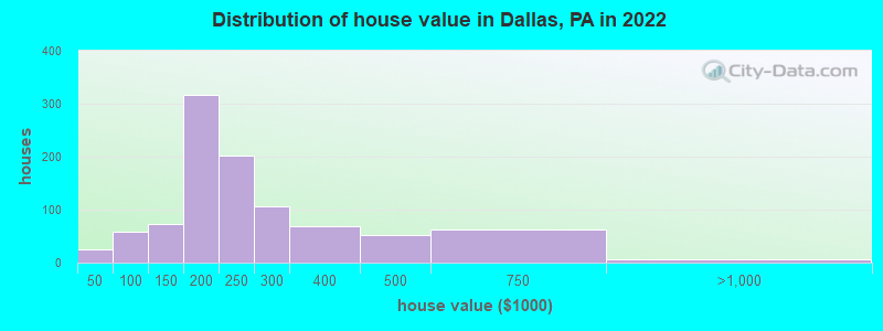 Distribution of house value in Dallas, PA in 2019
