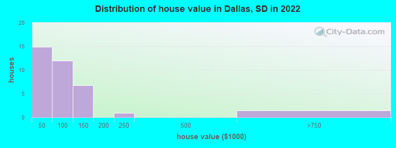 Distribution of house value in Dallas, SD in 2019