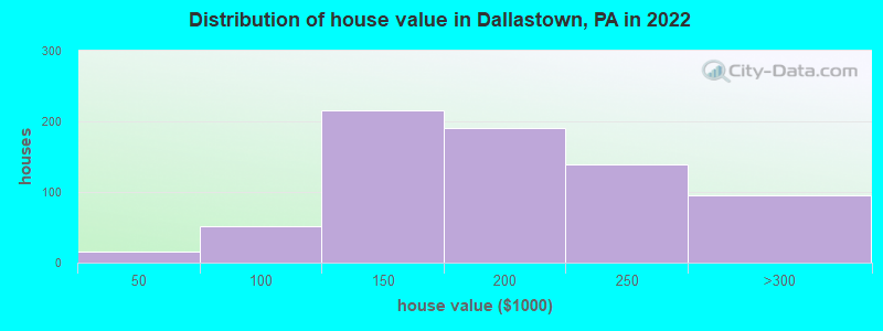 Distribution of house value in Dallastown, PA in 2022