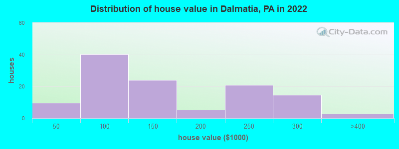 Distribution of house value in Dalmatia, PA in 2022