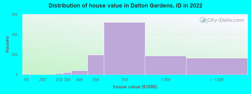 Distribution of house value in Dalton Gardens, ID in 2022