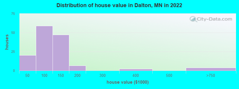 Distribution of house value in Dalton, MN in 2019