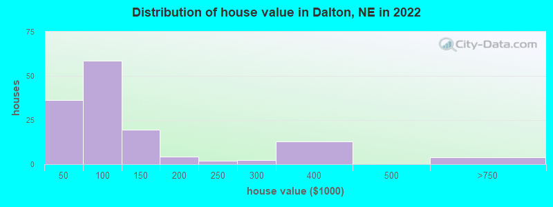 Distribution of house value in Dalton, NE in 2019
