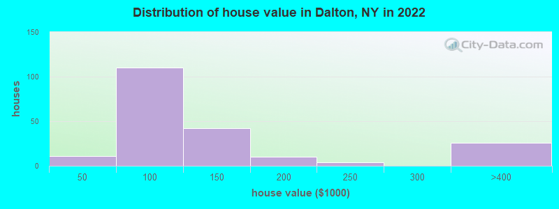 Distribution of house value in Dalton, NY in 2022