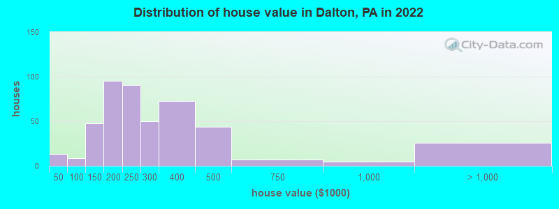 Distribution of house value in Dalton, PA in 2021