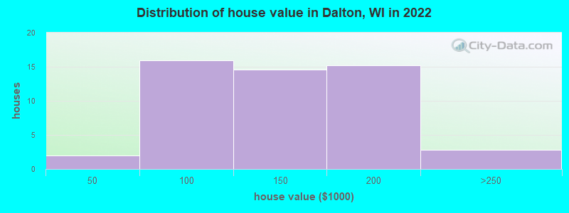 Distribution of house value in Dalton, WI in 2022